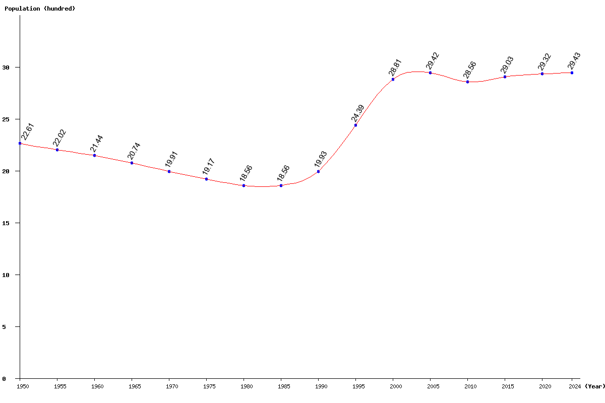 Live Falkland Islands Population Clock 2024 Polulation of Falkland