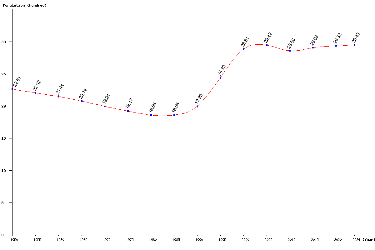 Chart population Falkland Islands Population (1950 - 2024)