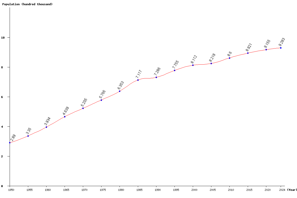 Chart population Fiji Population (1950 - 2024)