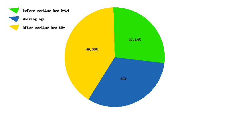 Chart working age in Finland