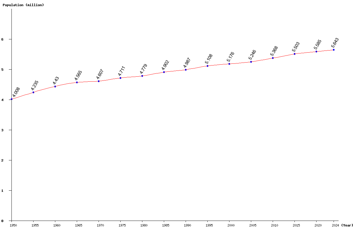 Chart population Finland Population (1950 - 2025)