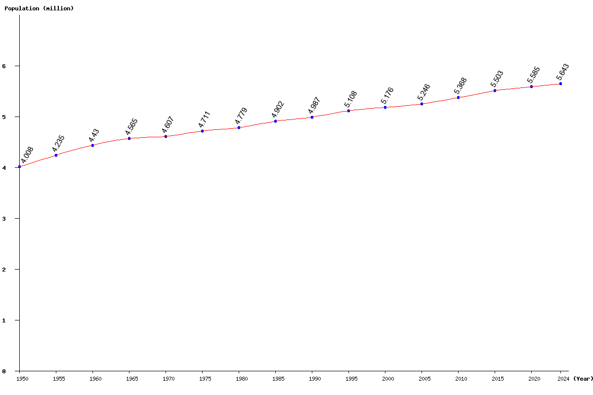 Chart population Finland Population (1950 - 2024)