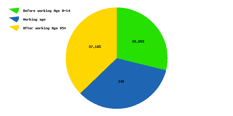 Chart working age in France