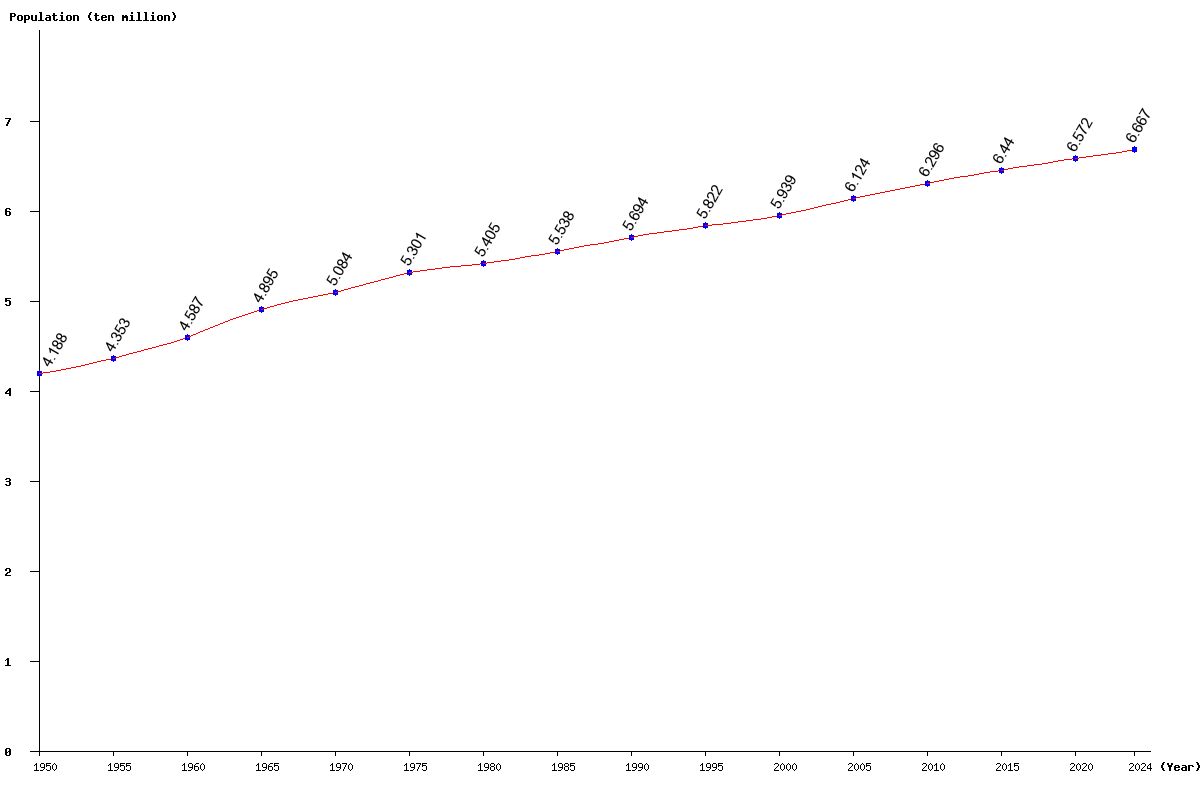Chart population France Population (1950 - 2025)