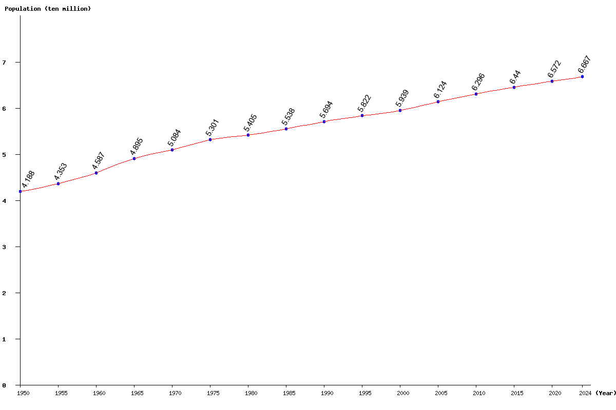 Chart population France Population (1950 - 2024)