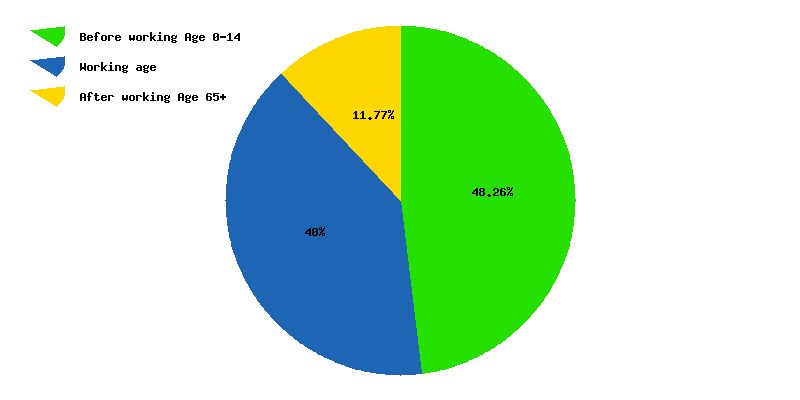 Chart working age in French Guiana