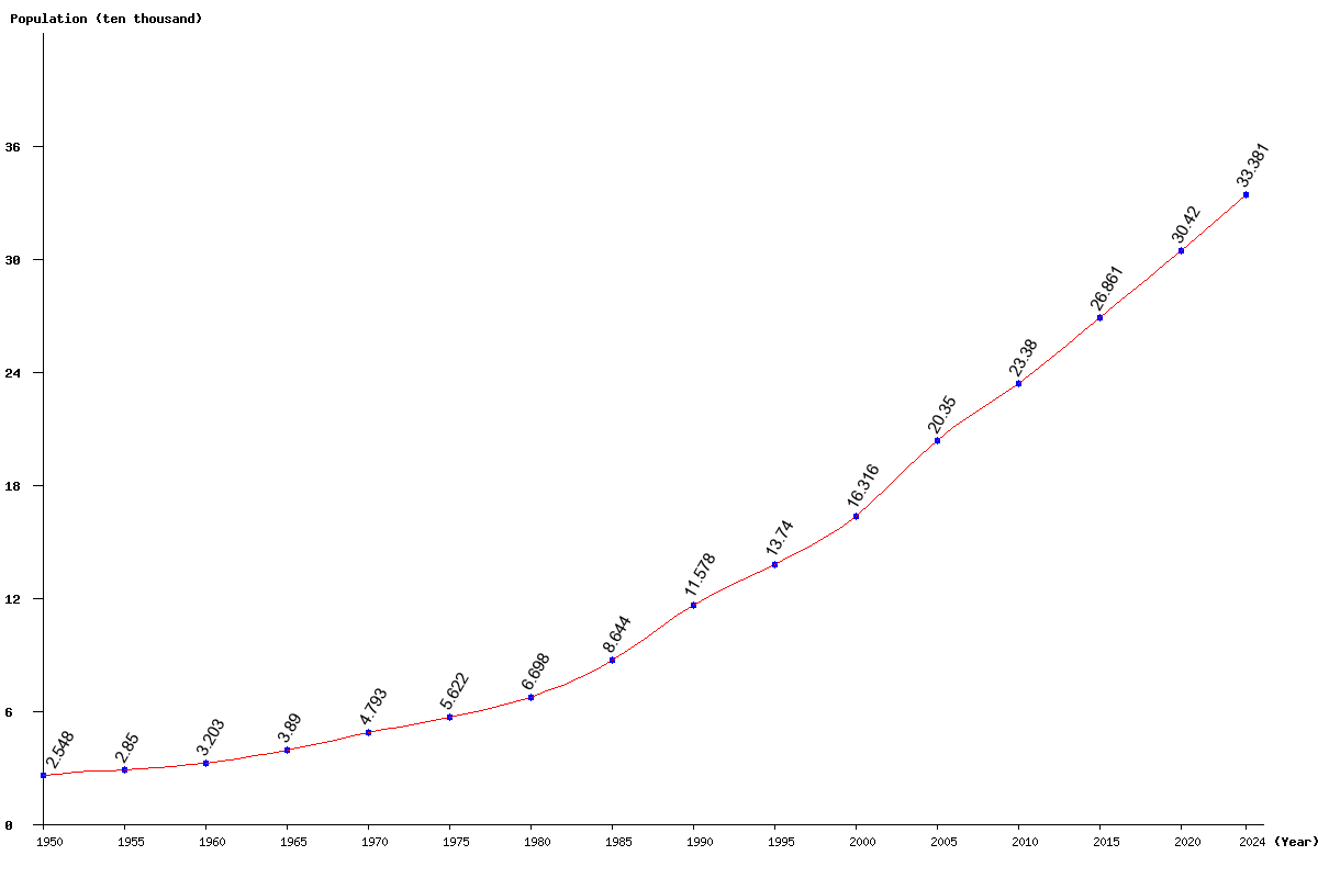 Chart population French Guiana Population (1950 - 2025)
