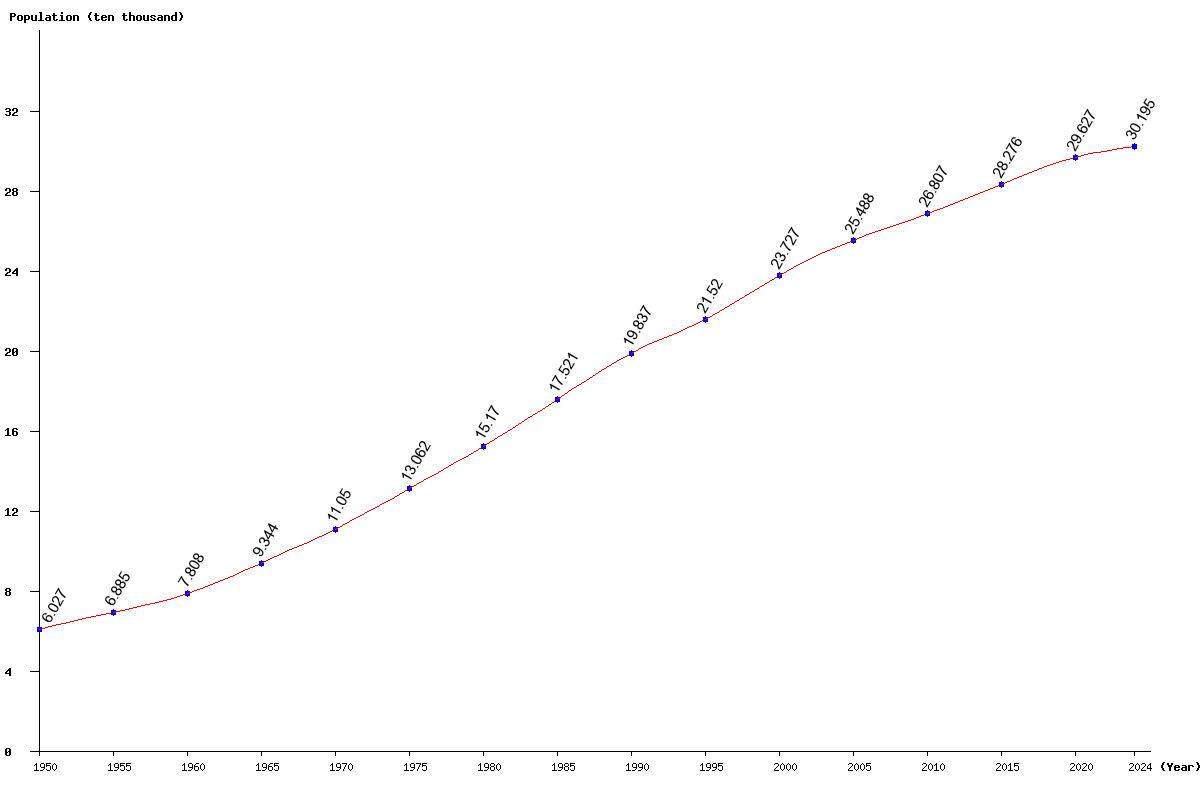 Chart population French Polynesia Population (1950 - 2025)