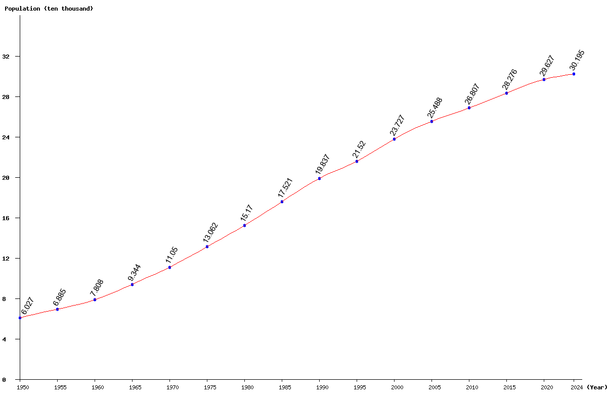 Chart population French Polynesia Population (1950 - 2024)