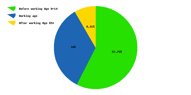 Chart working age in Gabon