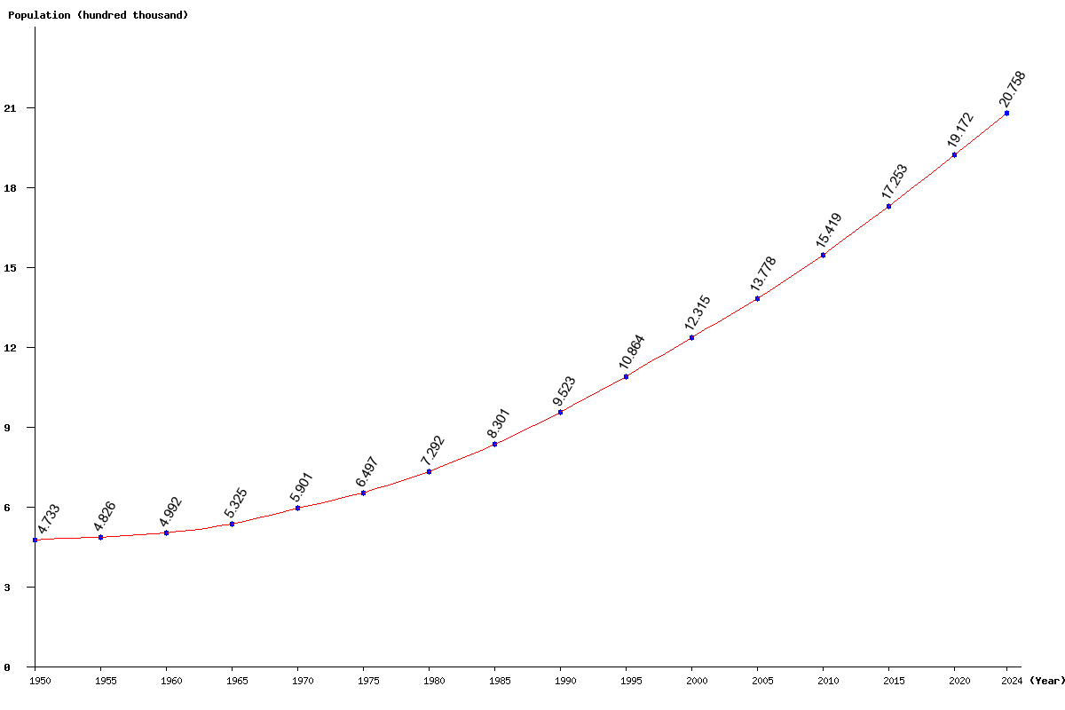 Chart population Gabon Population (1950 - 2025)