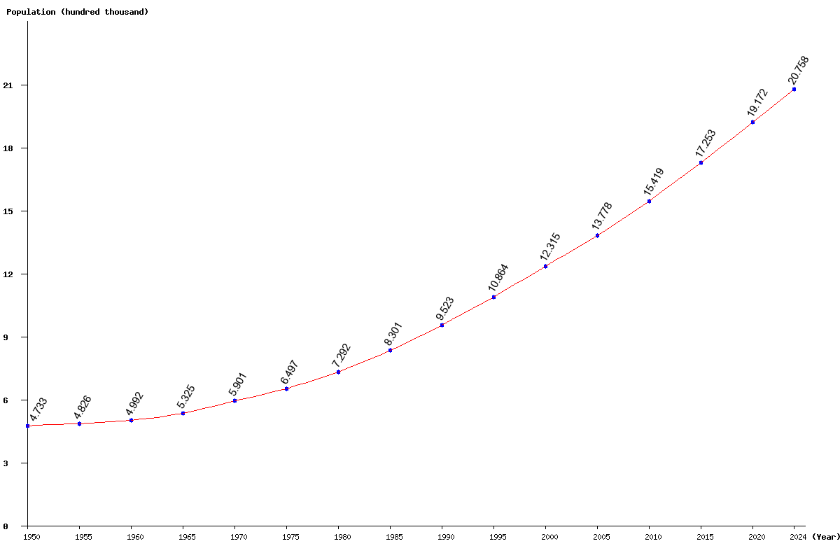 Chart population Gabon Population (1950 - 2024)