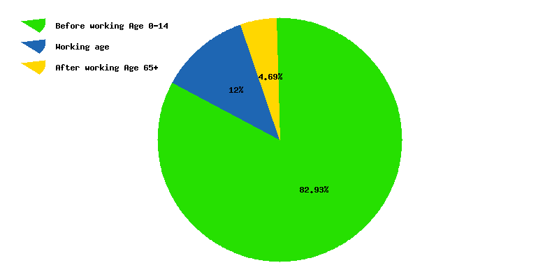 Chart working age in Gambia