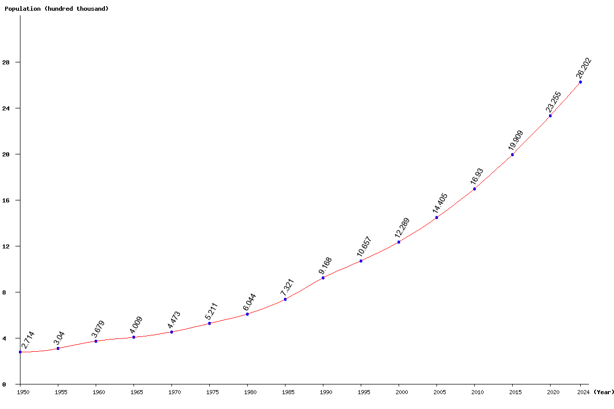 Chart population Gambia Population (1950 - 2025)