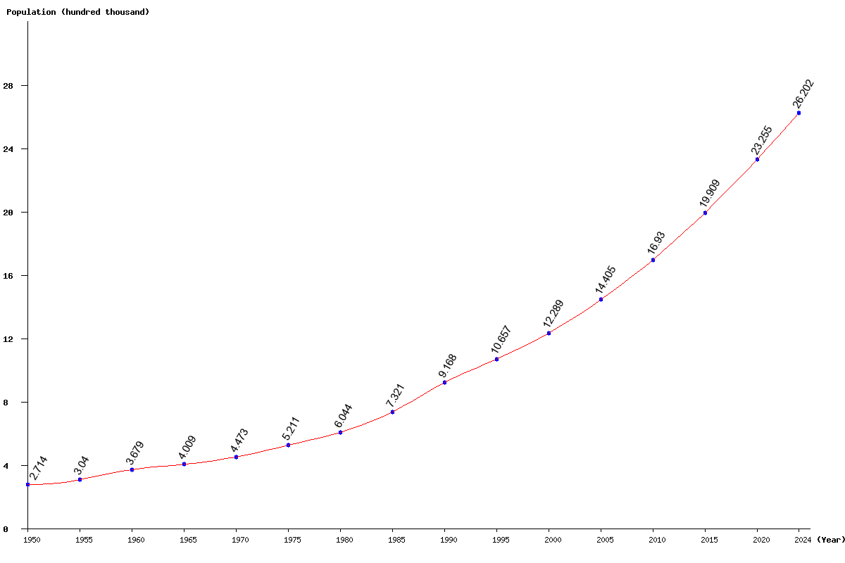 Chart population Gambia Population (1950 - 2024)