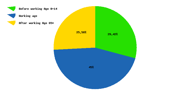 Chart working age in Georgia