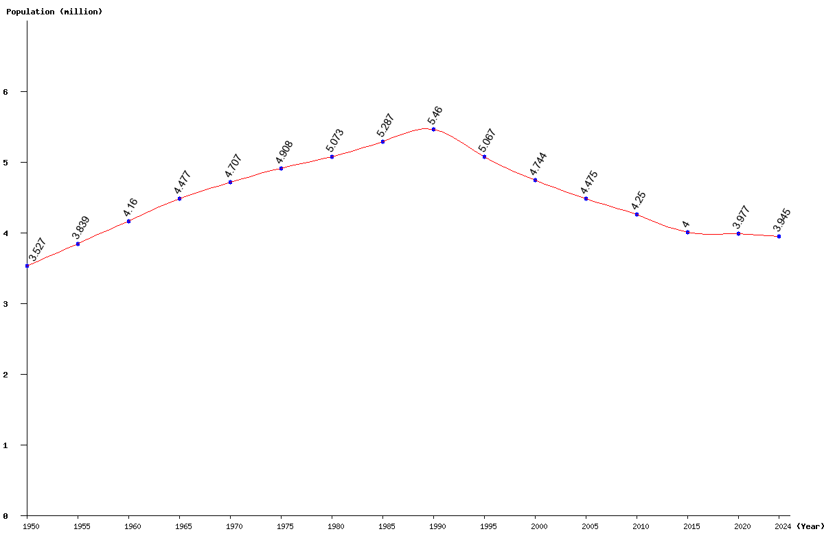 Chart population Georgia Population (1950 - 2025)