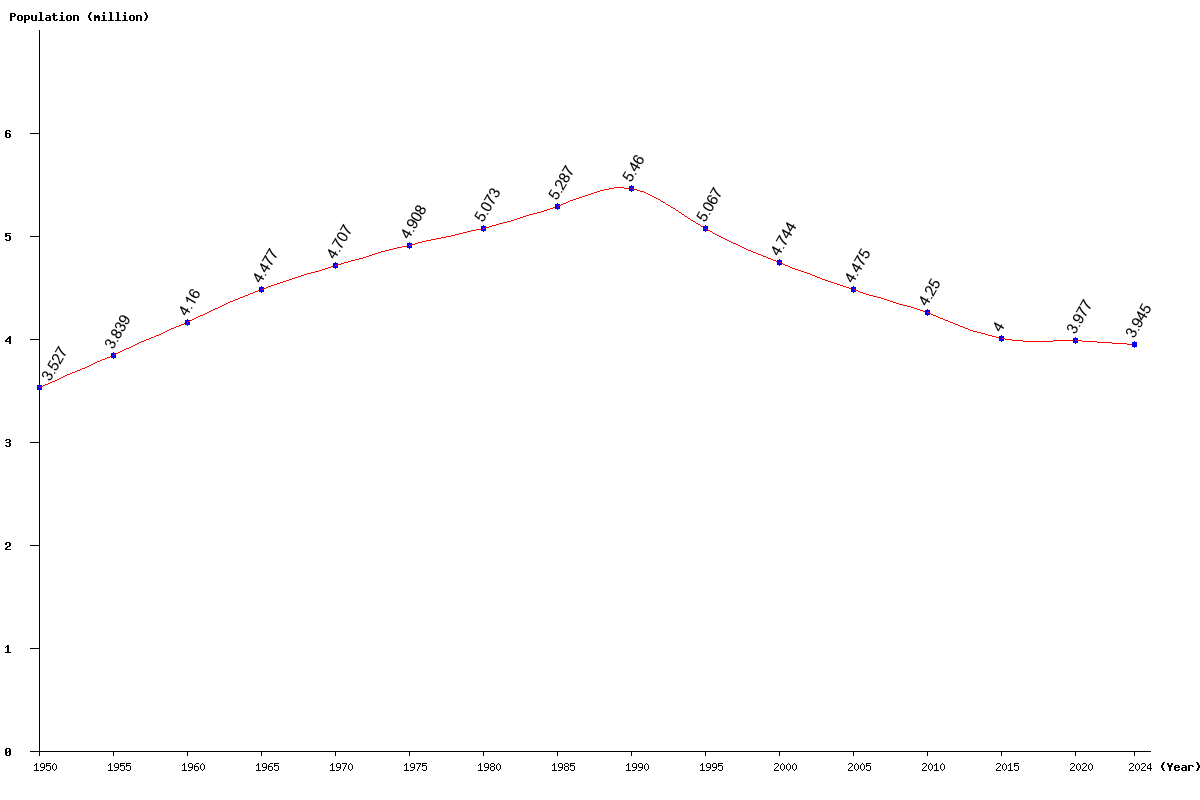 Chart population Georgia Population (1950 - 2024)