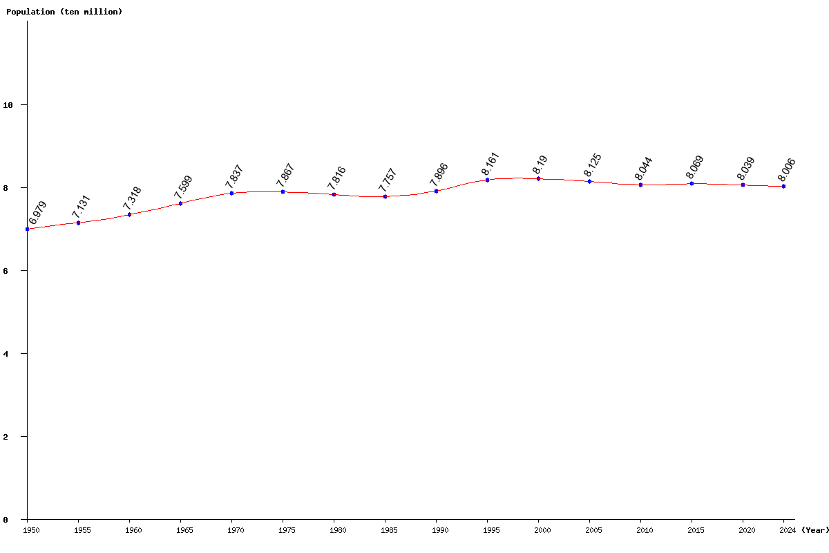 Chart population Germany Population (1950 - 2025)