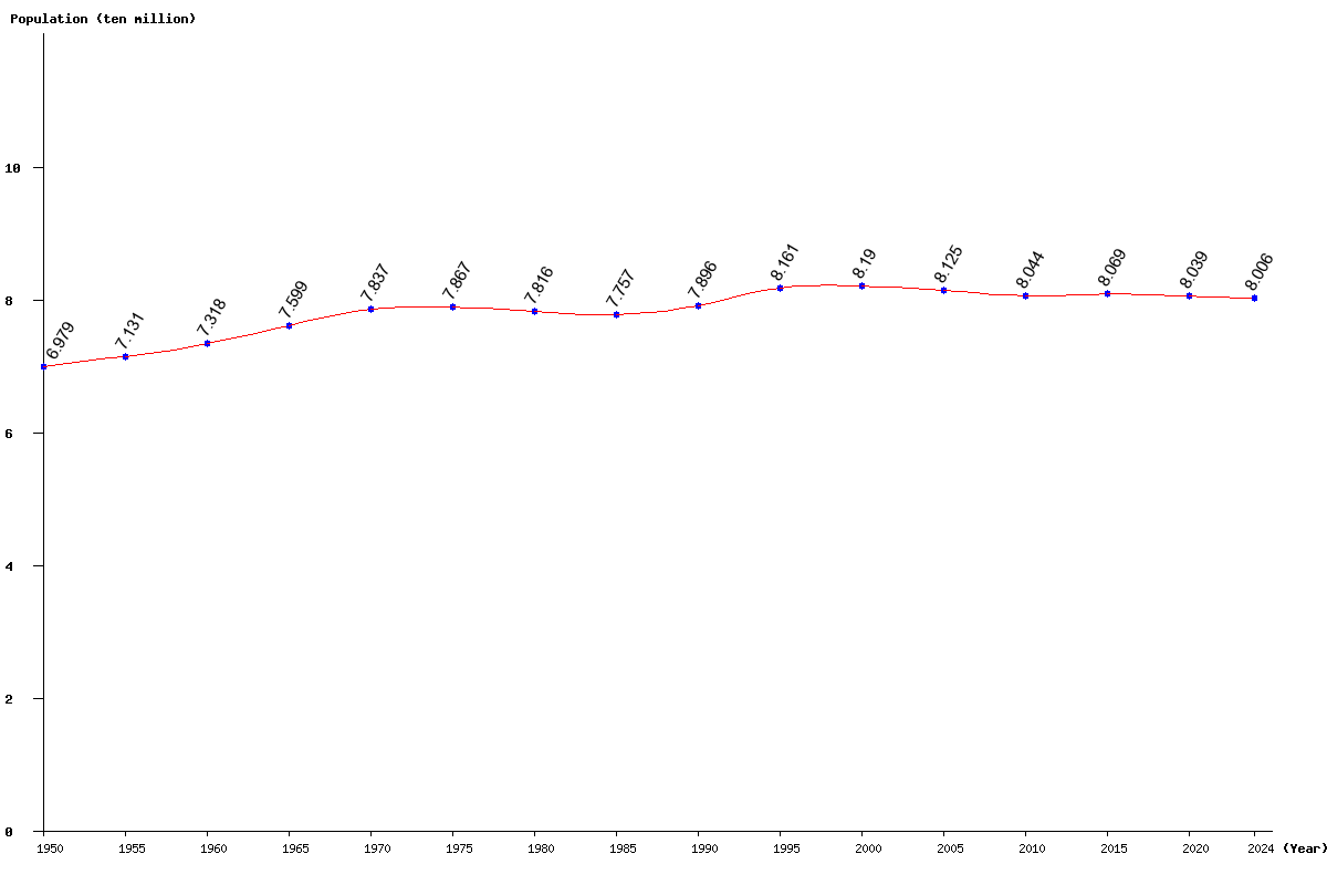 Chart population Germany Population (1950 - 2024)