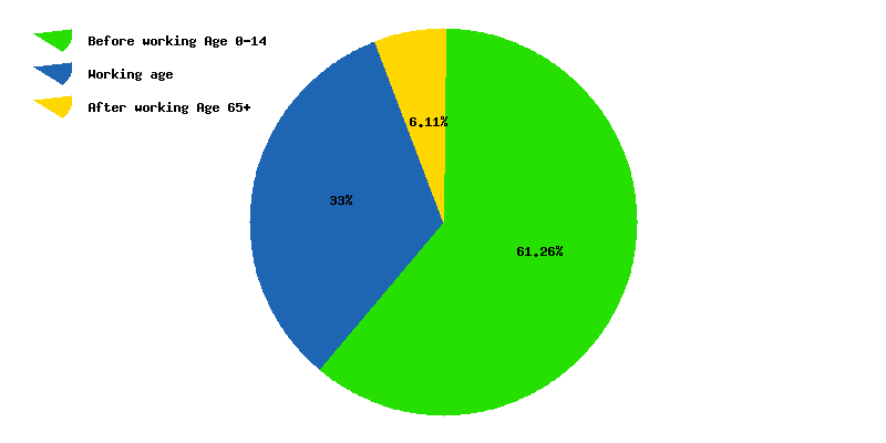 Chart working age in Ghana