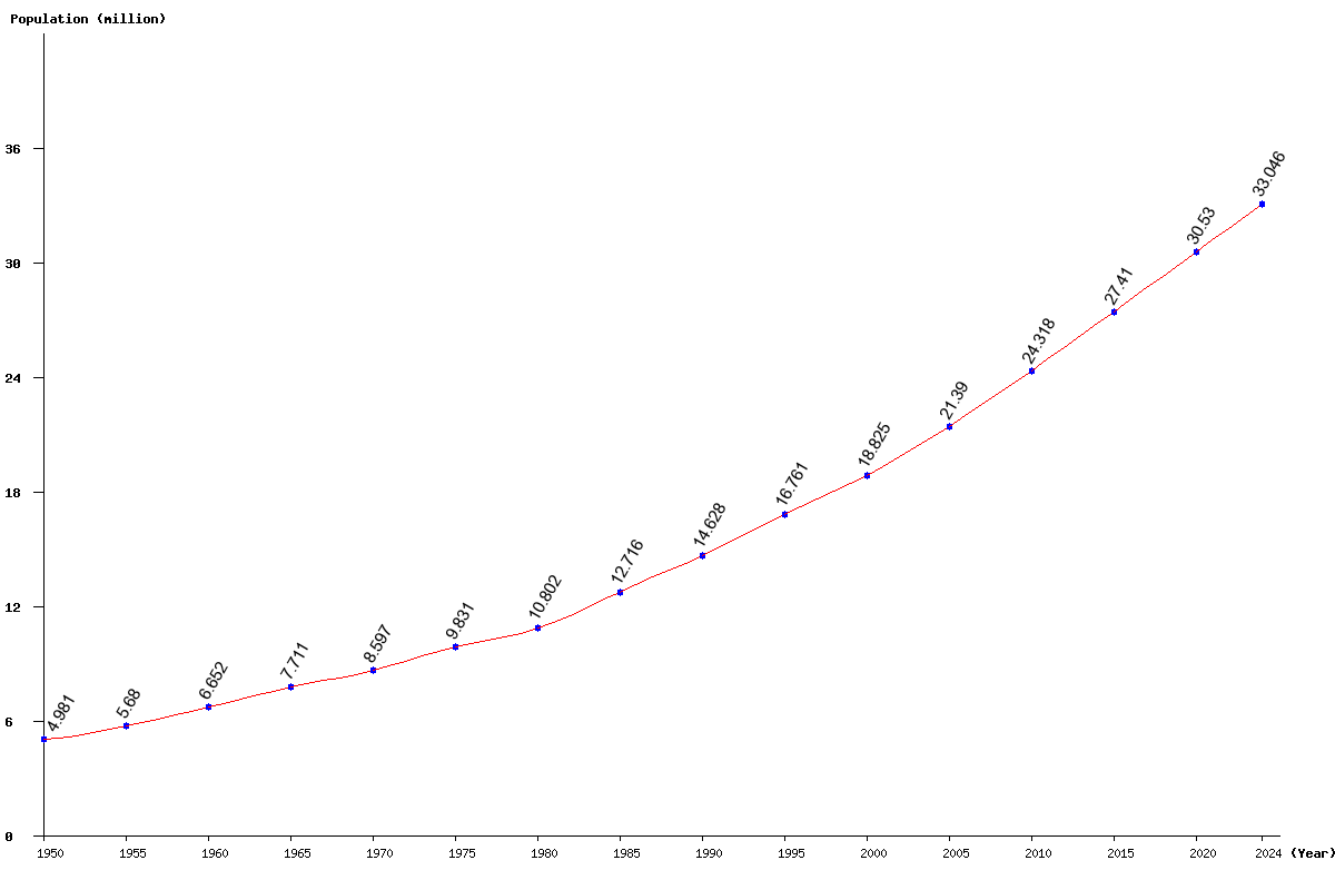 Chart population Ghana Population (1950 - 2024)