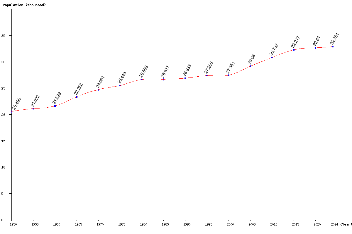 Chart population Gibraltar Population (1950 - 2025)
