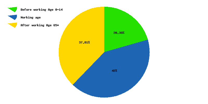 Chart working age in Greece