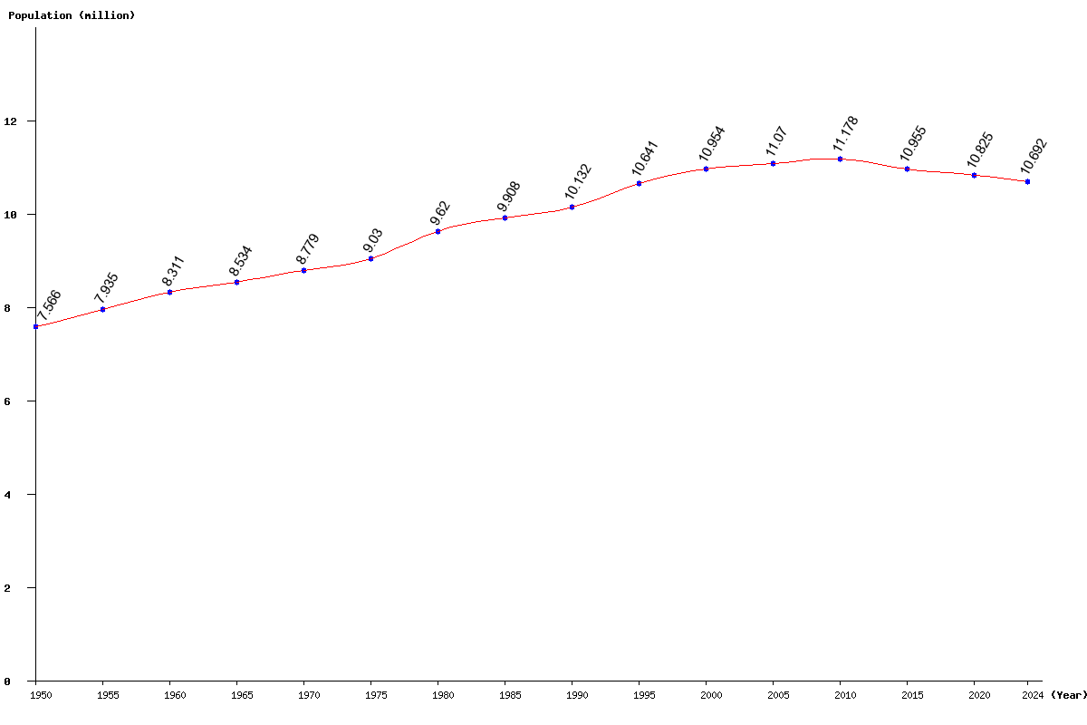 Chart population Greece Population (1950 - 2025)
