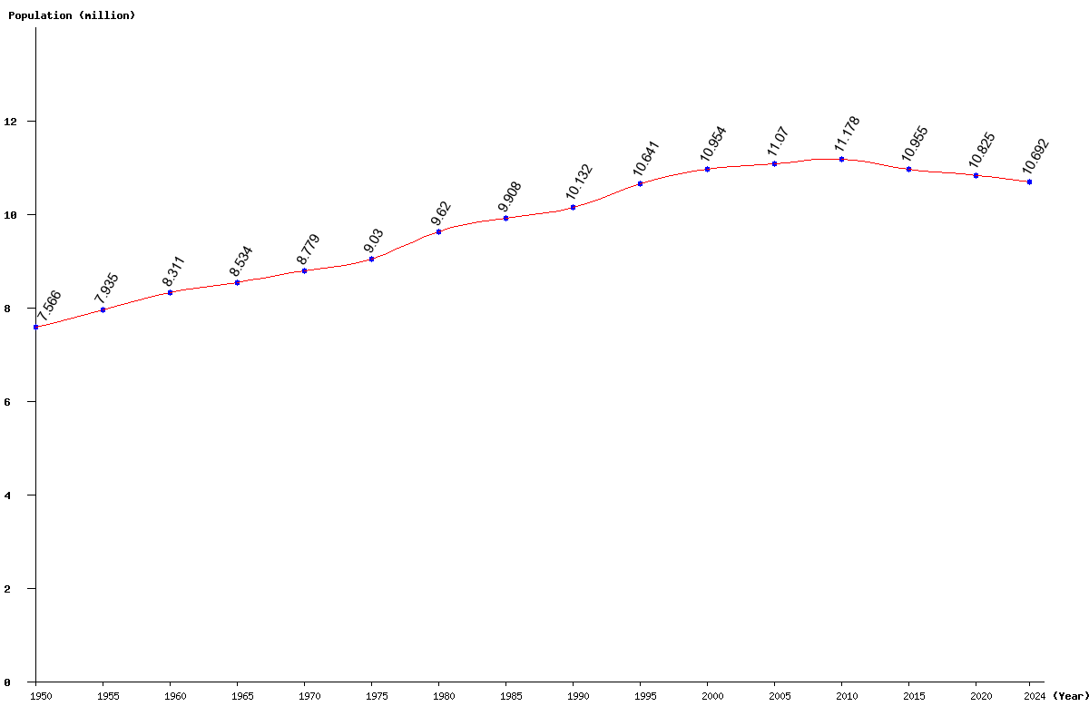 Chart population Greece Population (1950 - 2024)