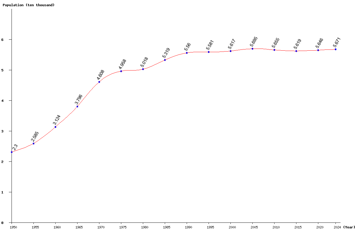 Chart population Greenland Population (1950 - 2025)