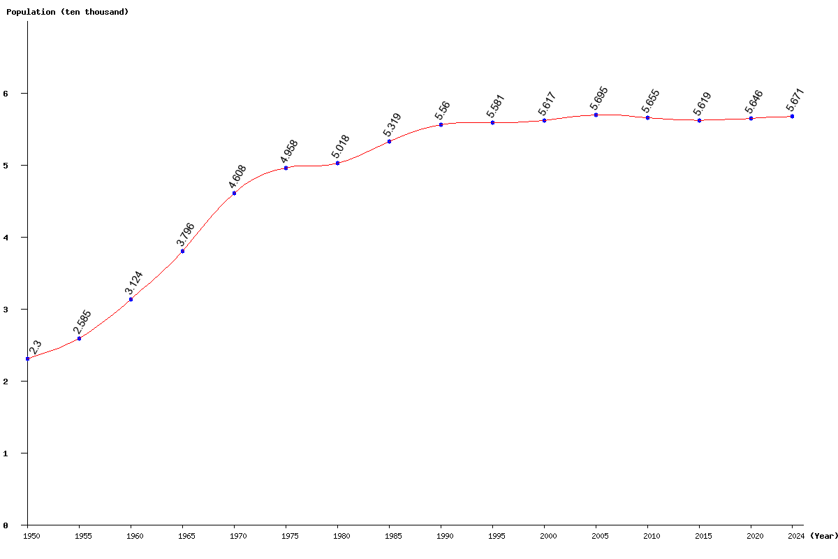 Chart population Greenland Population (1950 - 2024)