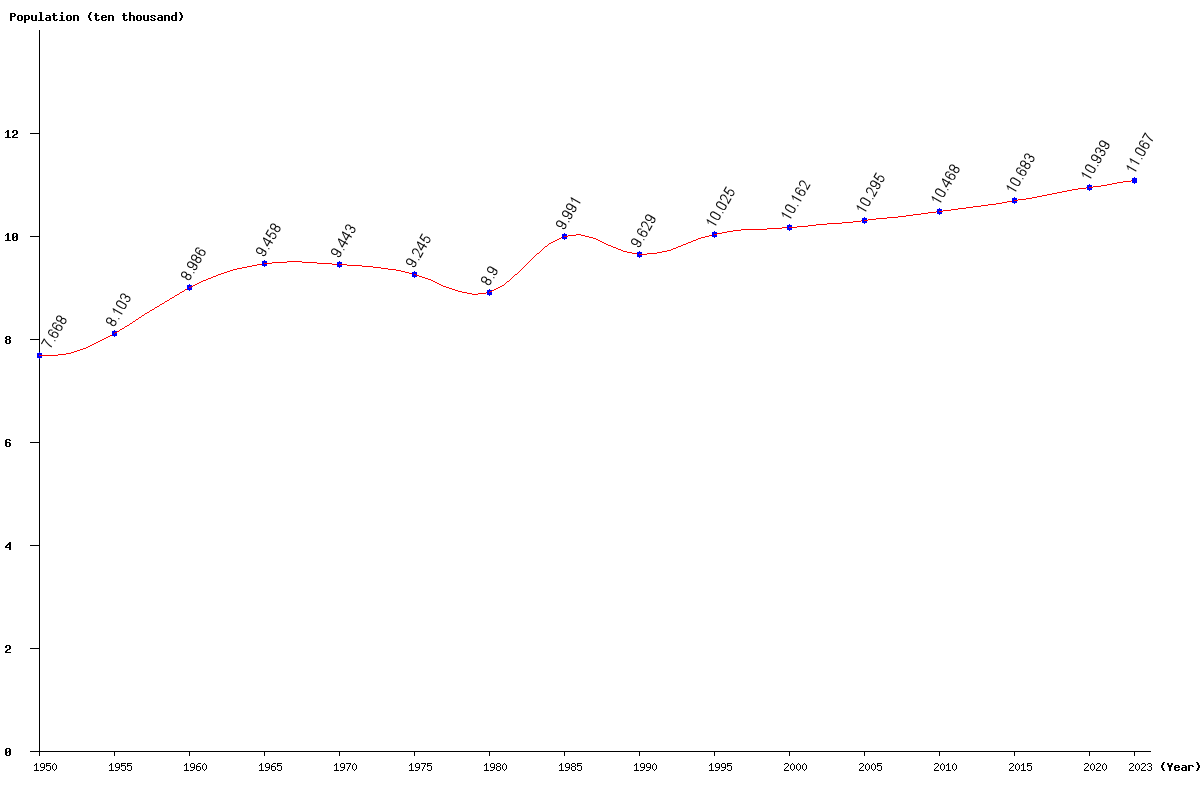 Chart population Grenada Population (1950 - 2022)