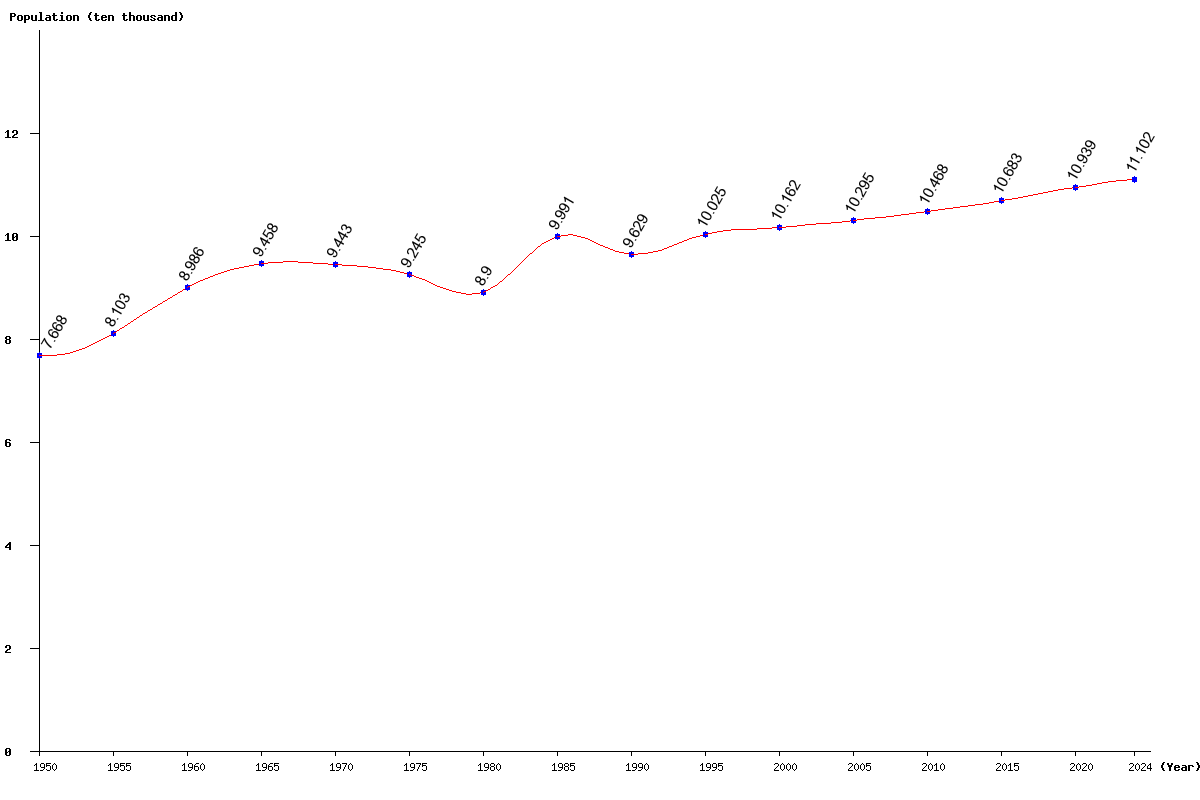Chart population Grenada Population (1950 - 2025)