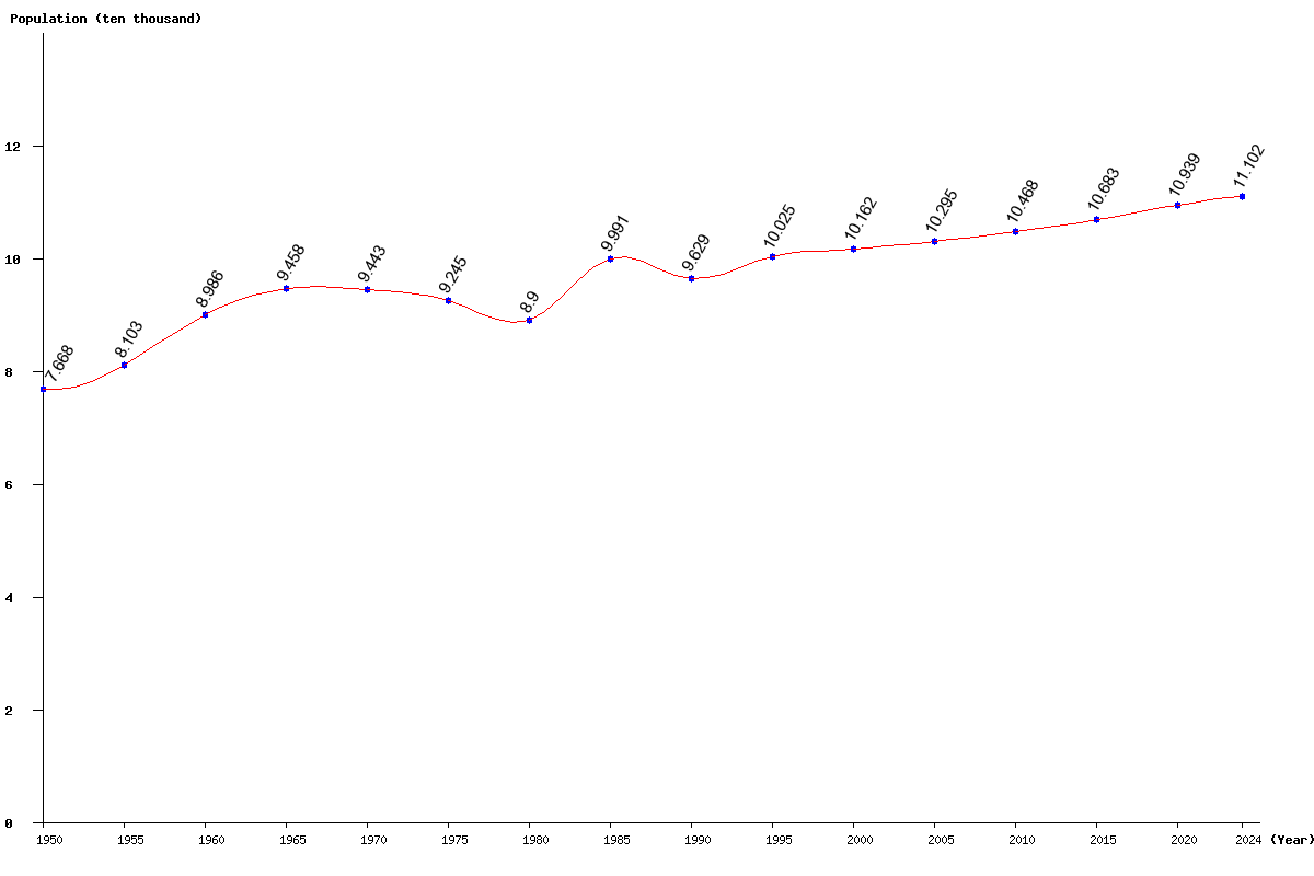 Chart population Grenada Population (1950 - 2024)