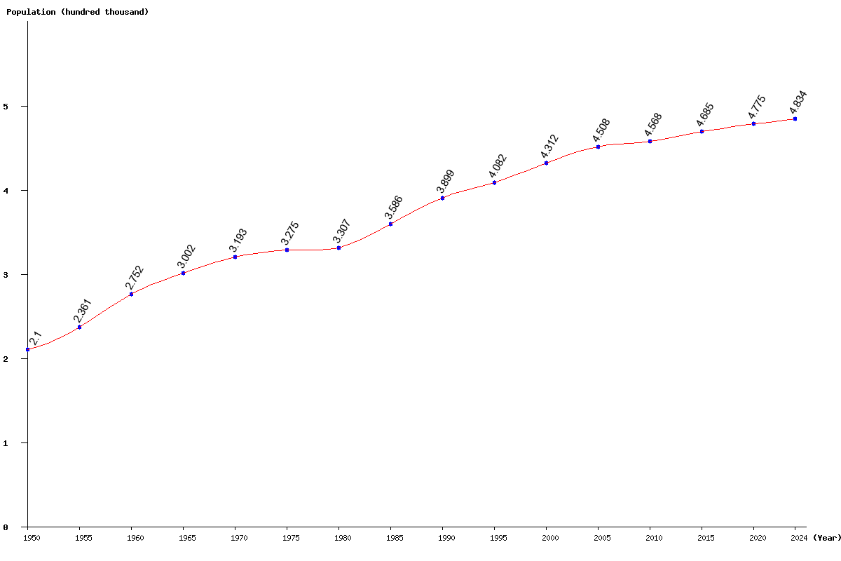 Chart population Guadeloupe Population (1950 - 2025)