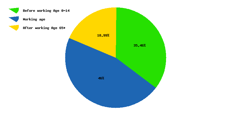Chart working age in Guam