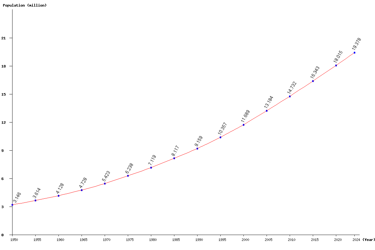 Chart population Guatemala Population (1950 - 2024)