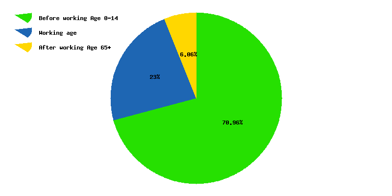 Chart working age in Guinea