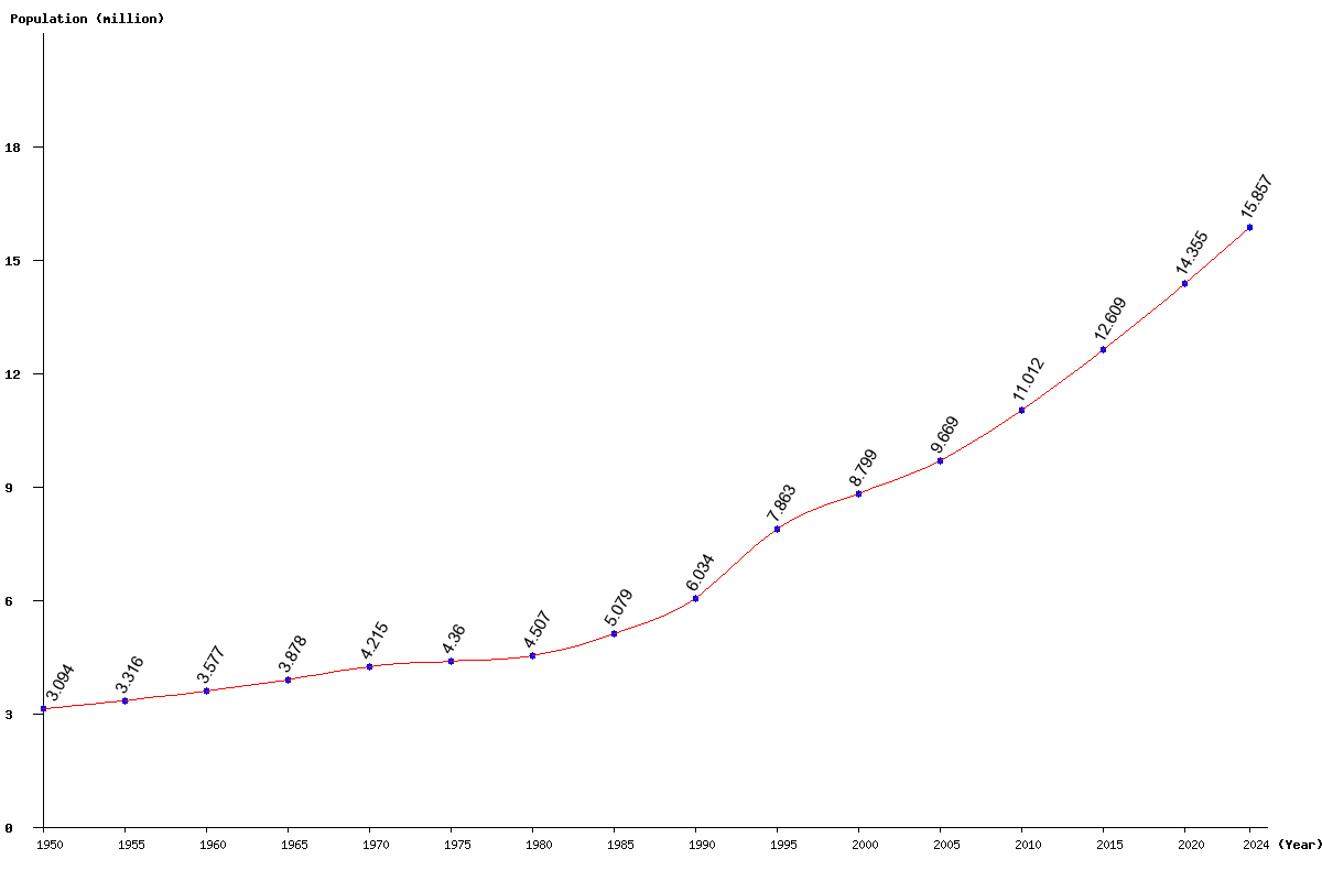 Chart population Guinea Population (1950 - 2025)