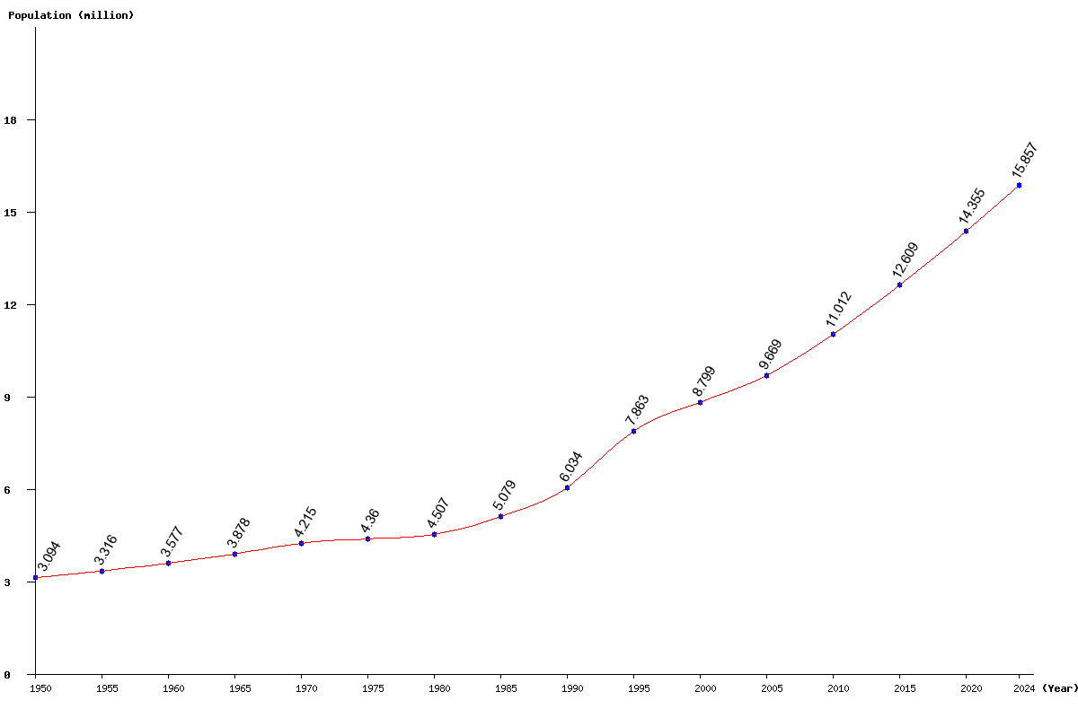 Chart population Guinea Population (1950 - 2024)