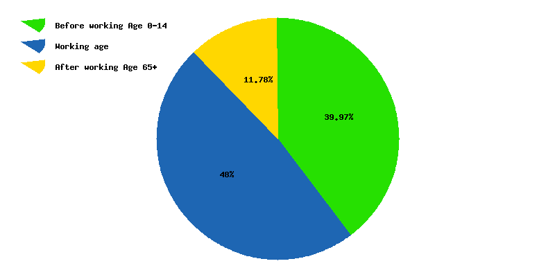 Chart working age in Guyana