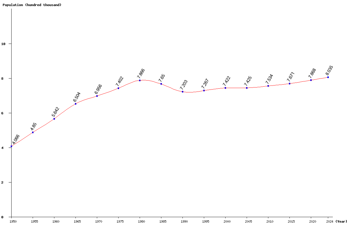 Chart population Guyana Population (1950 - 2025)