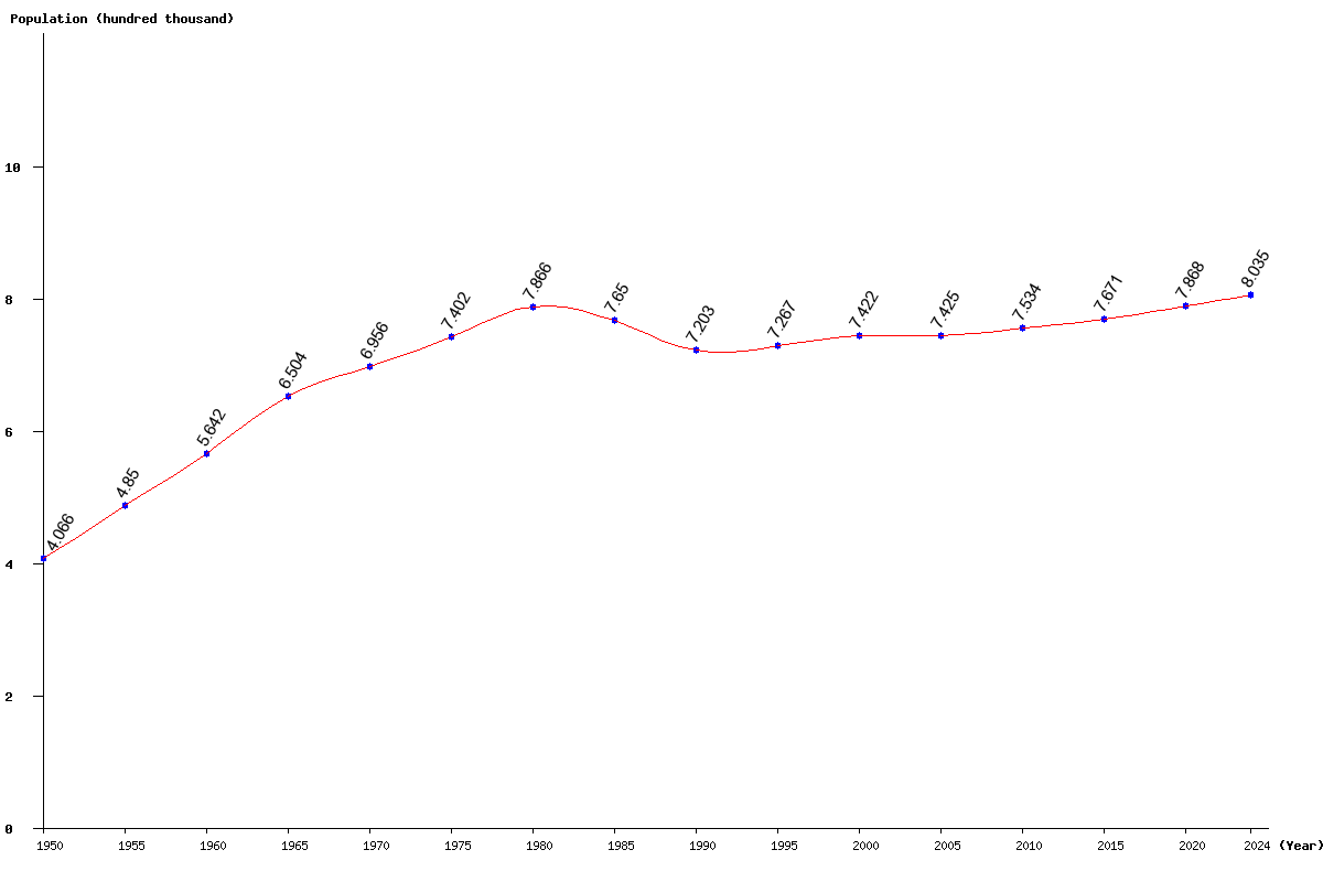 Chart population Guyana Population (1950 - 2024)