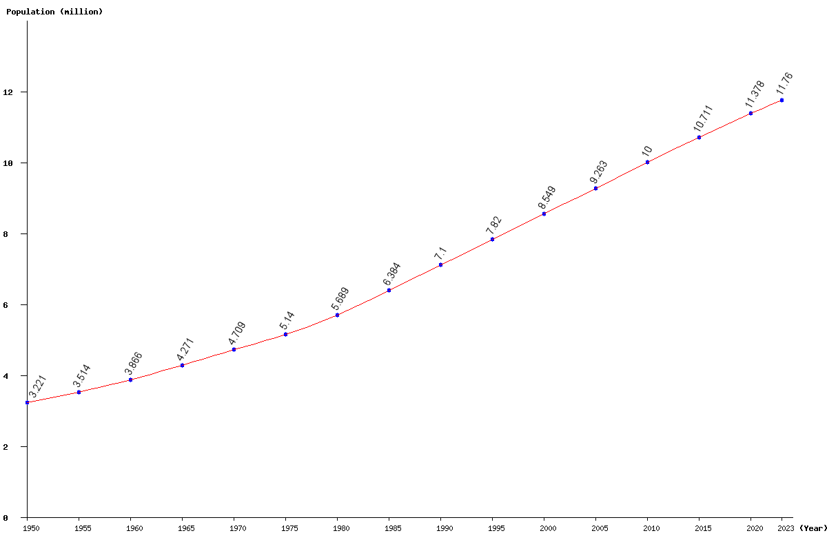 Chart population Haiti Population (1950 - 2024)