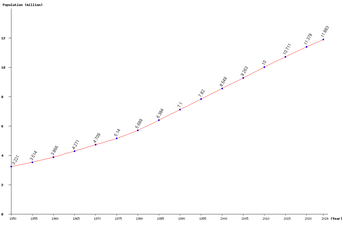 Haiti Population Chart