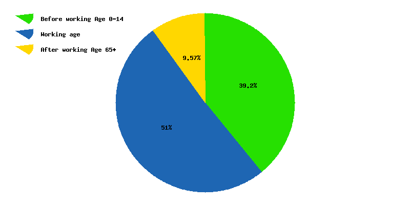 Chart working age in Honduras