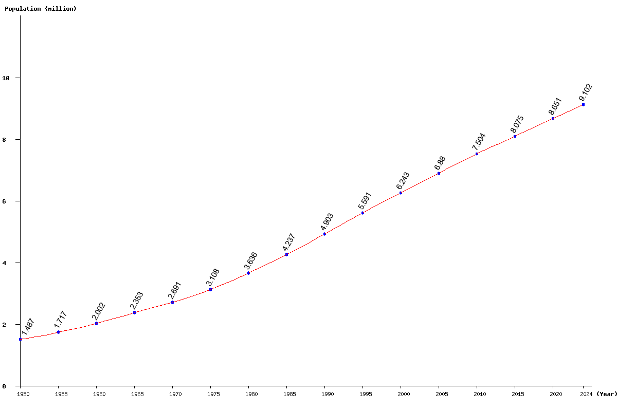 Chart population Honduras Population (1950 - 2025)