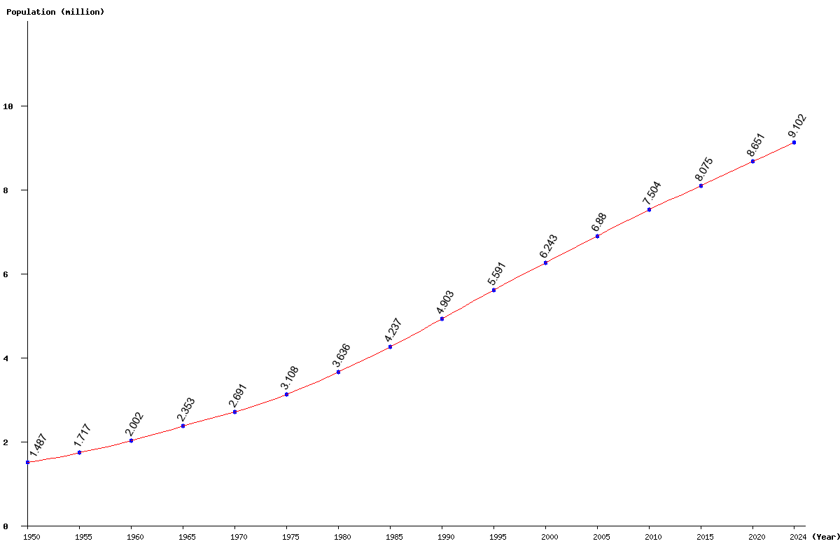 Chart population Honduras Population (1950 - 2024)