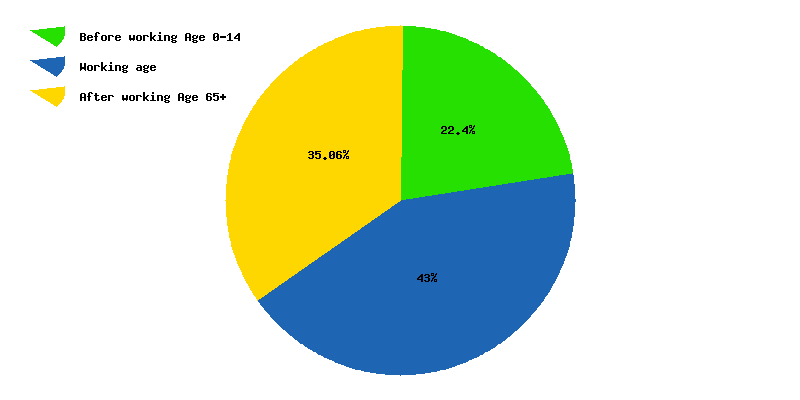 Hong Kong Population Chart